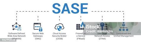 sase acronym|Secure access service edge .